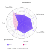 Graphique radar à double entrée