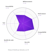 Graphique radar simple