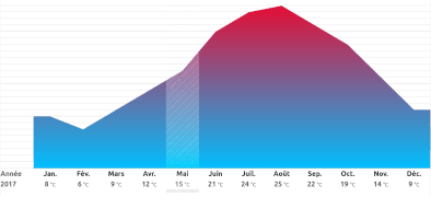 Graphique linéaire de surface