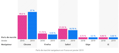 Histogramme à double entrée