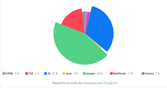 Graphique polaire